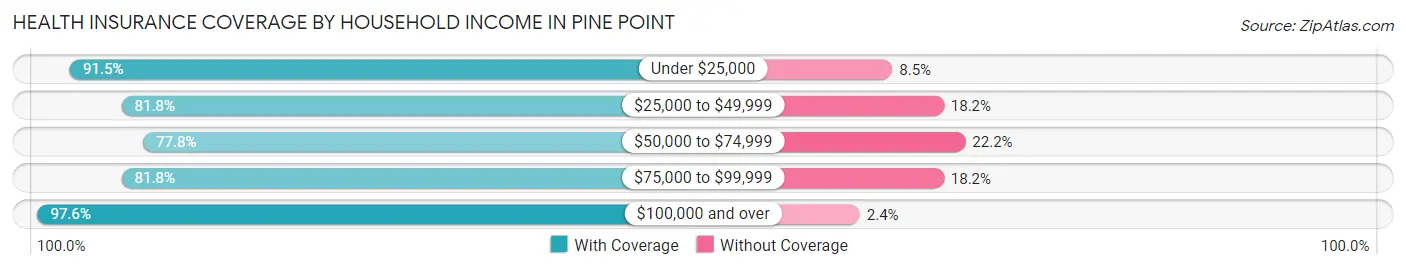 Health Insurance Coverage by Household Income in Pine Point