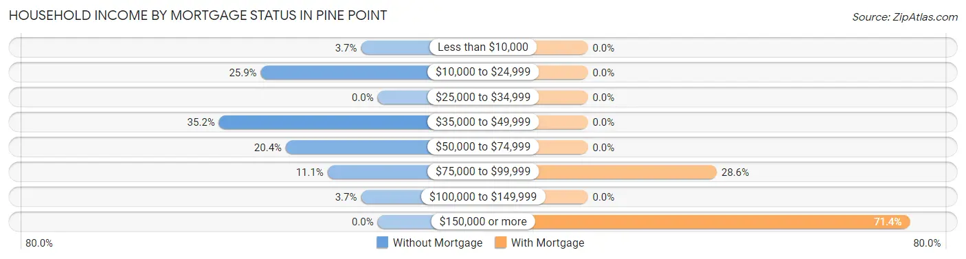 Household Income by Mortgage Status in Pine Point