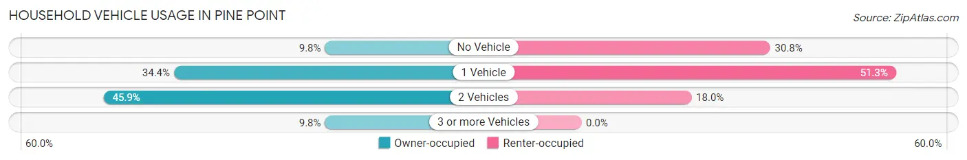 Household Vehicle Usage in Pine Point