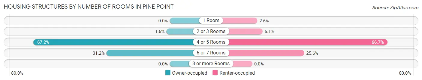 Housing Structures by Number of Rooms in Pine Point