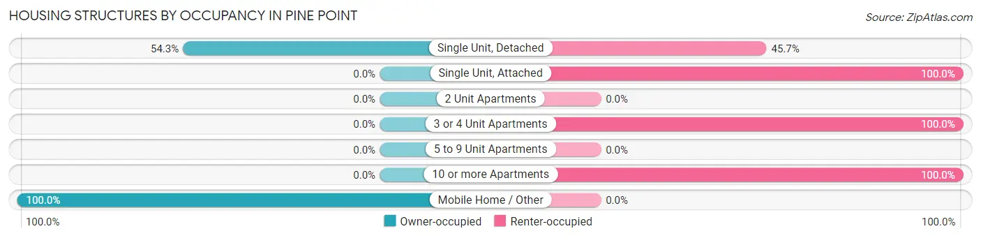 Housing Structures by Occupancy in Pine Point