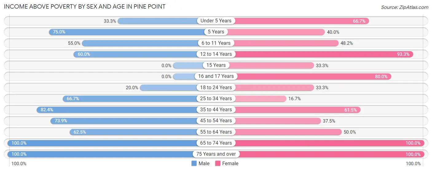 Income Above Poverty by Sex and Age in Pine Point