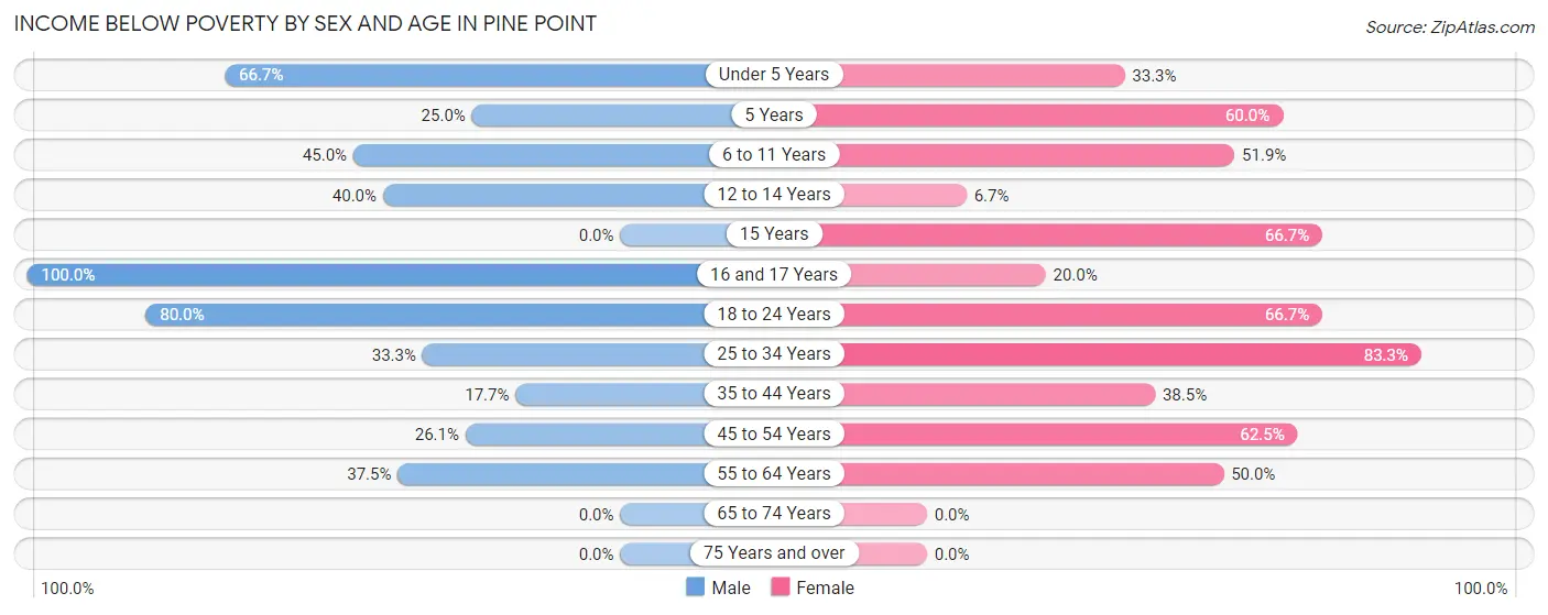 Income Below Poverty by Sex and Age in Pine Point