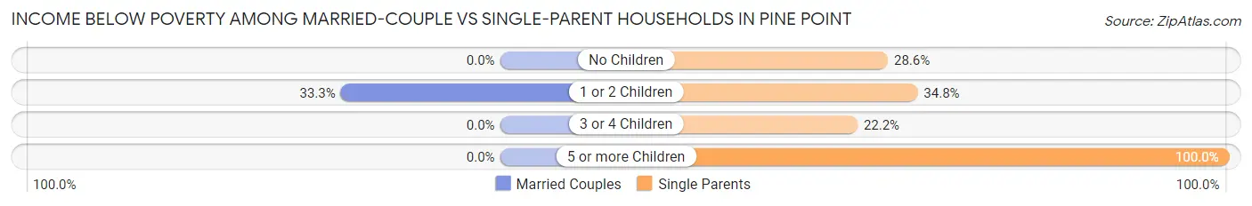 Income Below Poverty Among Married-Couple vs Single-Parent Households in Pine Point