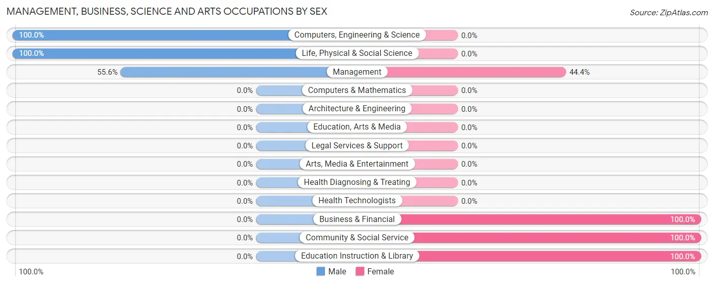 Management, Business, Science and Arts Occupations by Sex in Pine Point