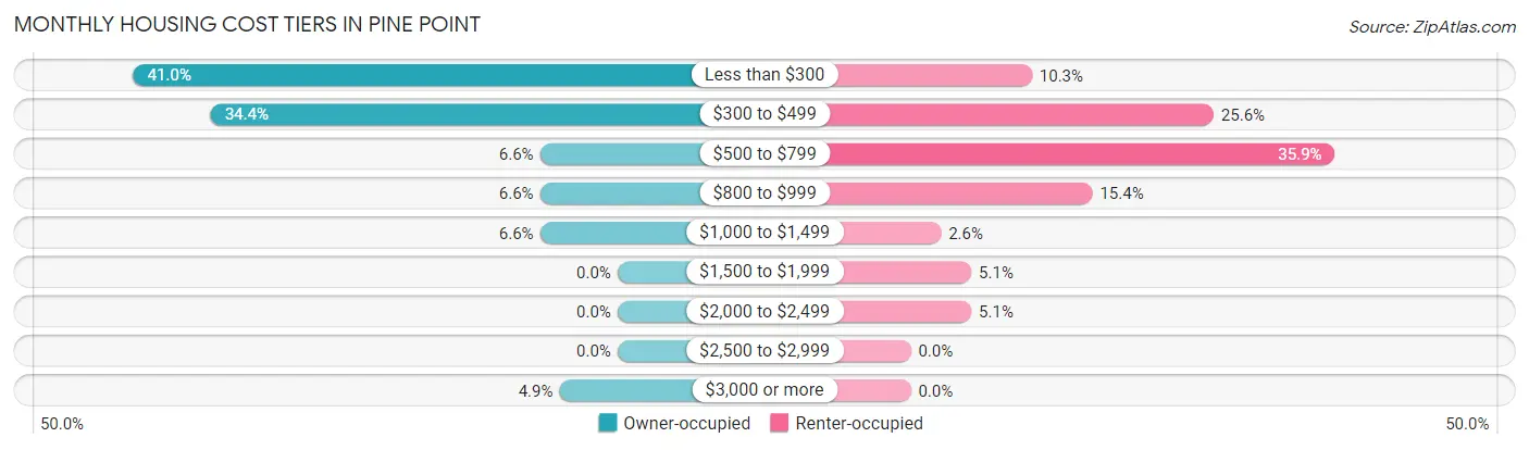 Monthly Housing Cost Tiers in Pine Point