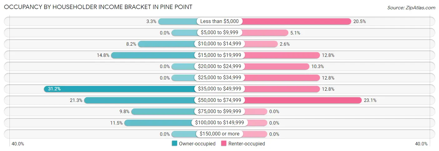 Occupancy by Householder Income Bracket in Pine Point