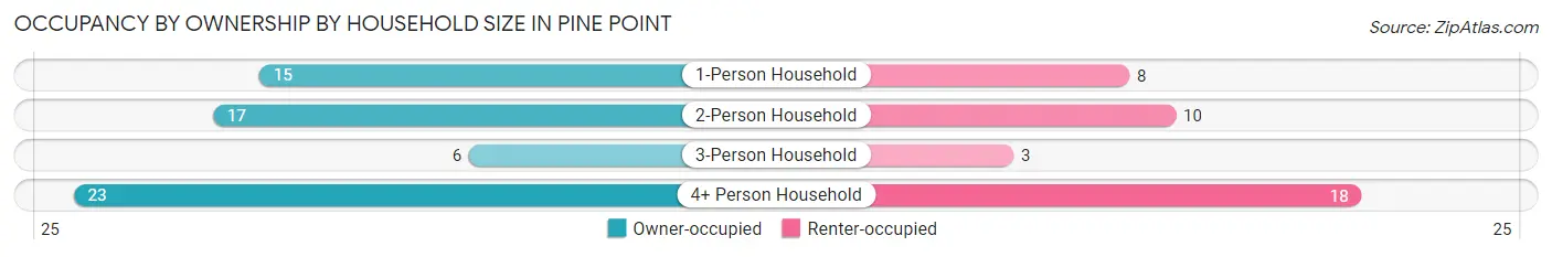 Occupancy by Ownership by Household Size in Pine Point