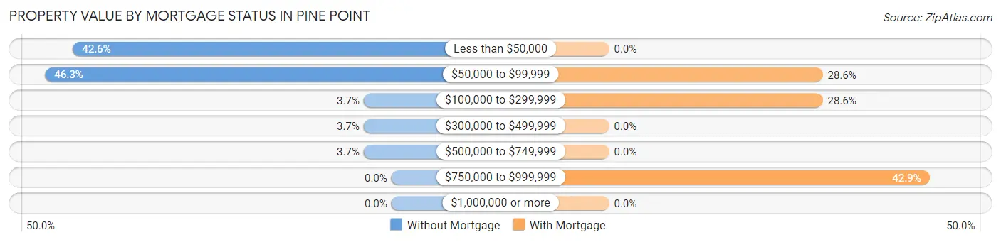 Property Value by Mortgage Status in Pine Point