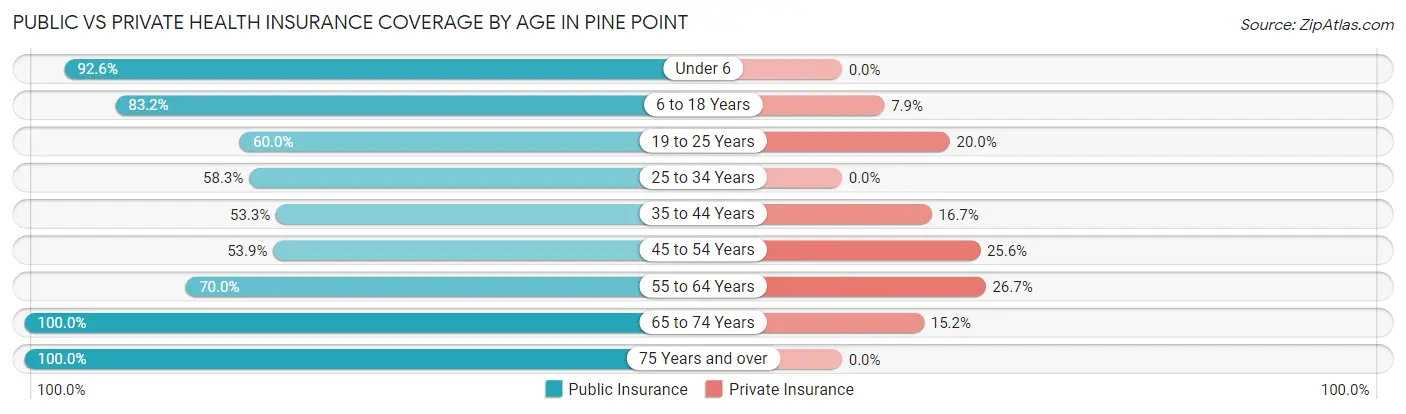 Public vs Private Health Insurance Coverage by Age in Pine Point
