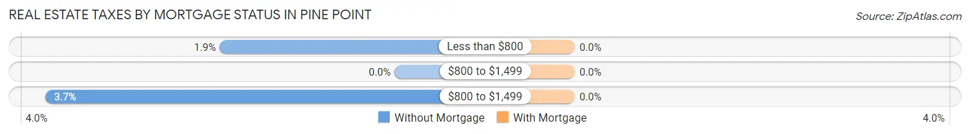 Real Estate Taxes by Mortgage Status in Pine Point