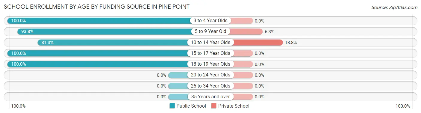 School Enrollment by Age by Funding Source in Pine Point