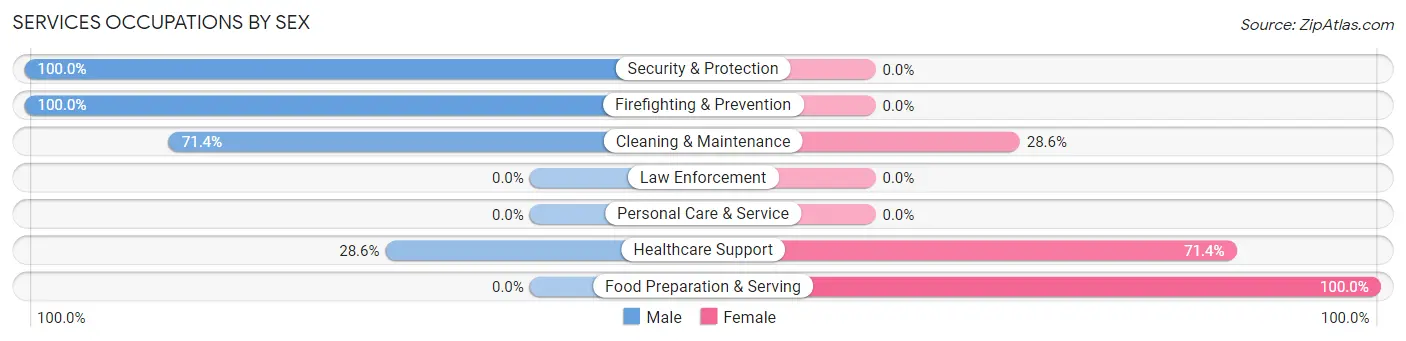 Services Occupations by Sex in Pine Point