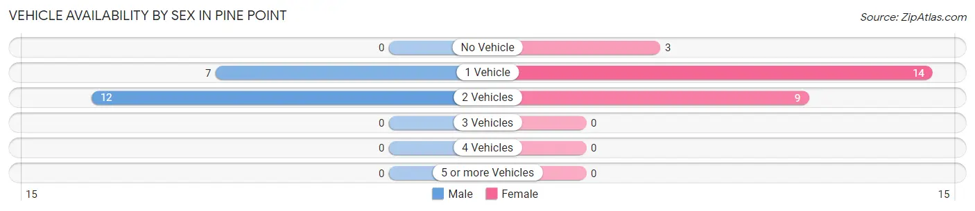 Vehicle Availability by Sex in Pine Point