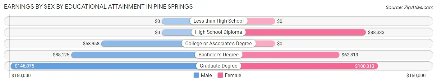 Earnings by Sex by Educational Attainment in Pine Springs