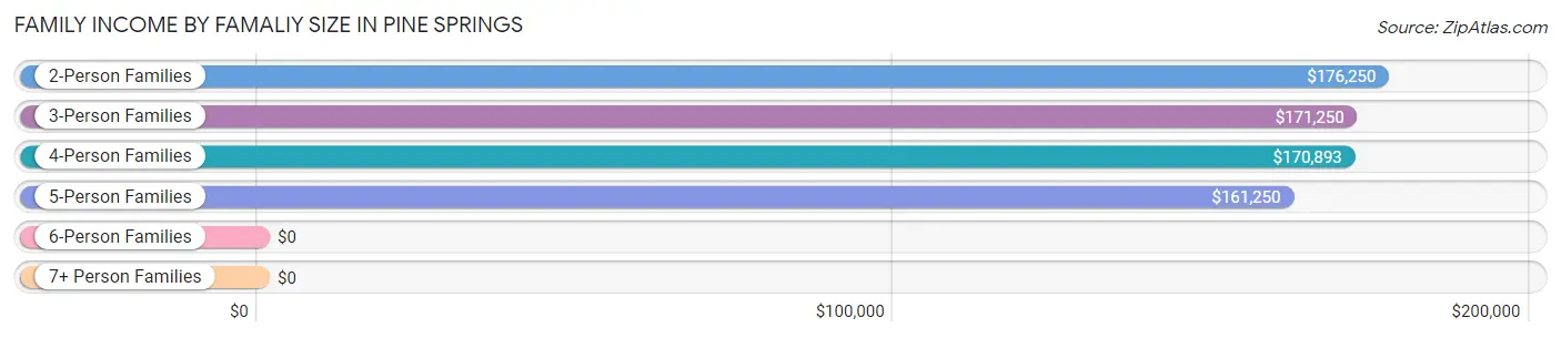 Family Income by Famaliy Size in Pine Springs