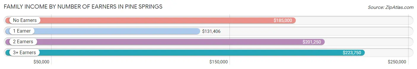 Family Income by Number of Earners in Pine Springs