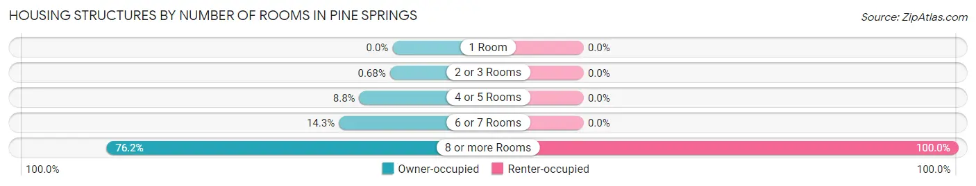 Housing Structures by Number of Rooms in Pine Springs