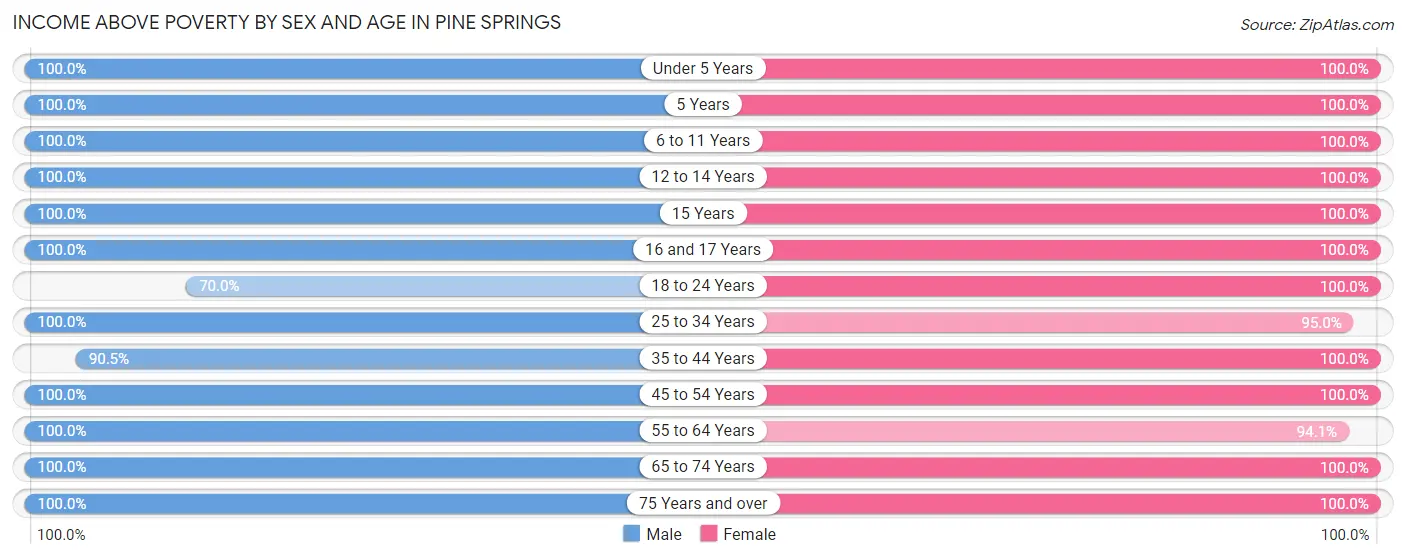 Income Above Poverty by Sex and Age in Pine Springs