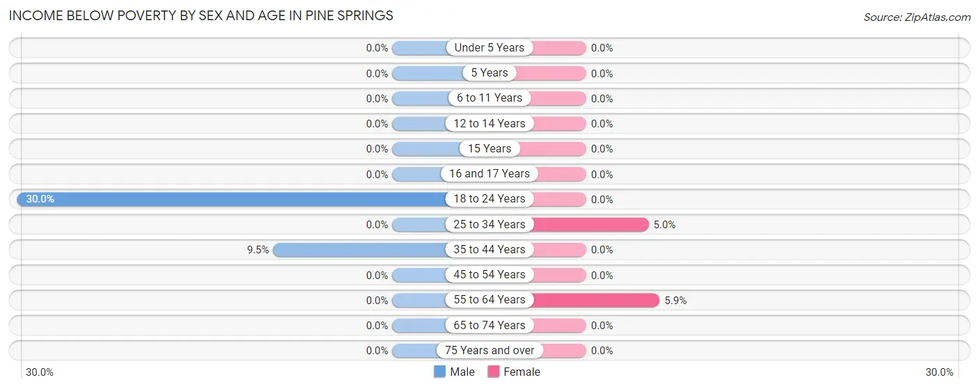 Income Below Poverty by Sex and Age in Pine Springs