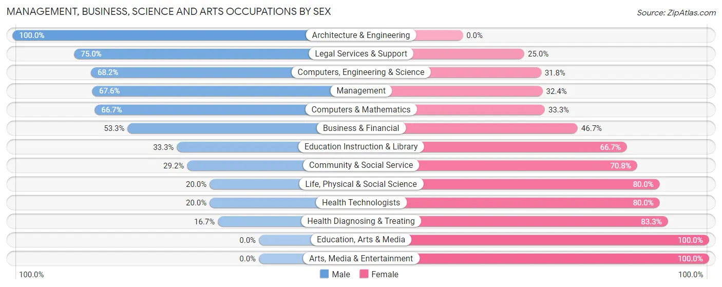 Management, Business, Science and Arts Occupations by Sex in Pine Springs