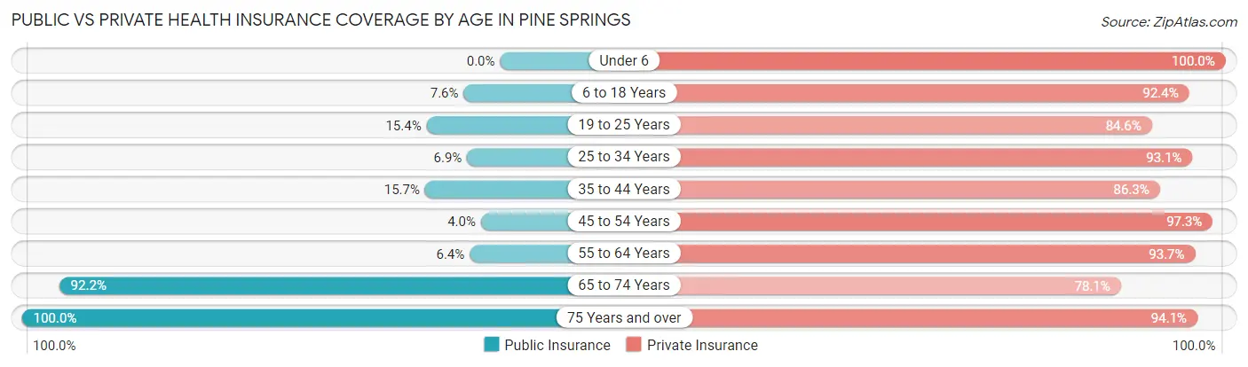 Public vs Private Health Insurance Coverage by Age in Pine Springs