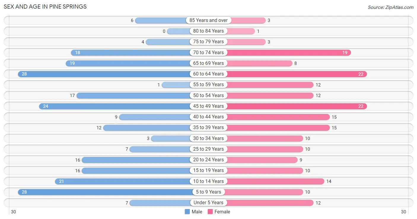 Sex and Age in Pine Springs