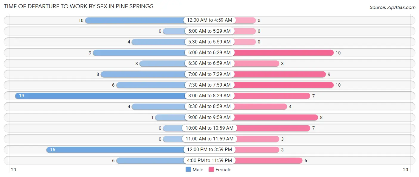 Time of Departure to Work by Sex in Pine Springs