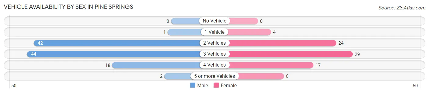 Vehicle Availability by Sex in Pine Springs