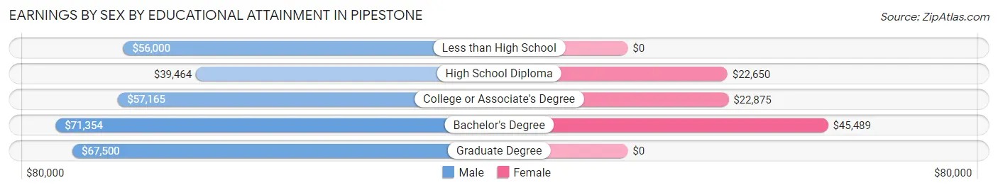 Earnings by Sex by Educational Attainment in Pipestone