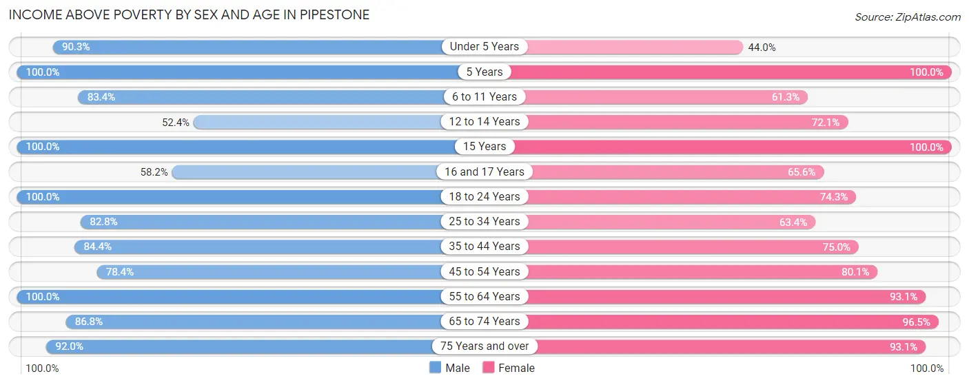 Income Above Poverty by Sex and Age in Pipestone