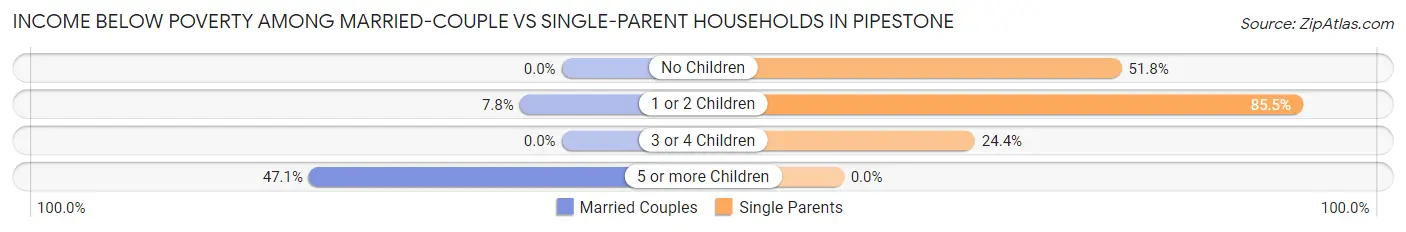 Income Below Poverty Among Married-Couple vs Single-Parent Households in Pipestone