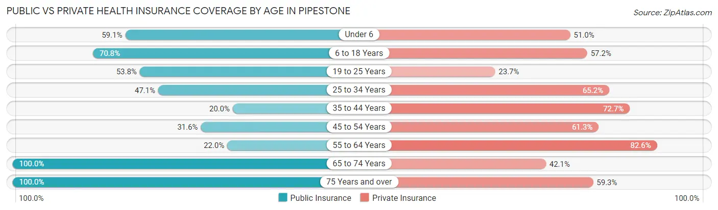 Public vs Private Health Insurance Coverage by Age in Pipestone