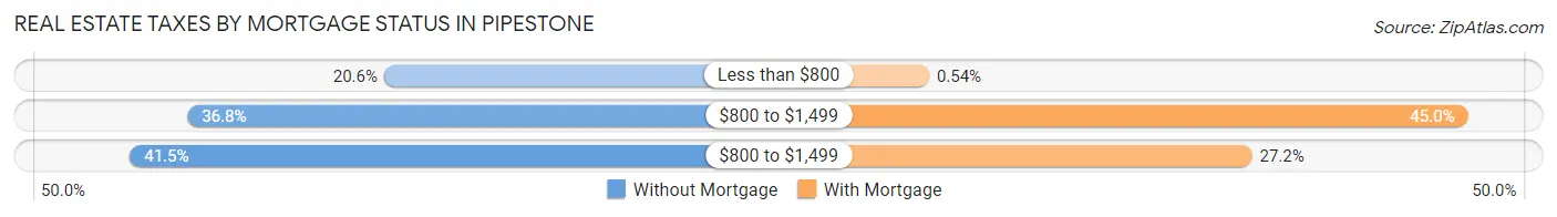 Real Estate Taxes by Mortgage Status in Pipestone