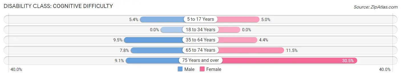 Disability in Plainview: <span>Cognitive Difficulty</span>