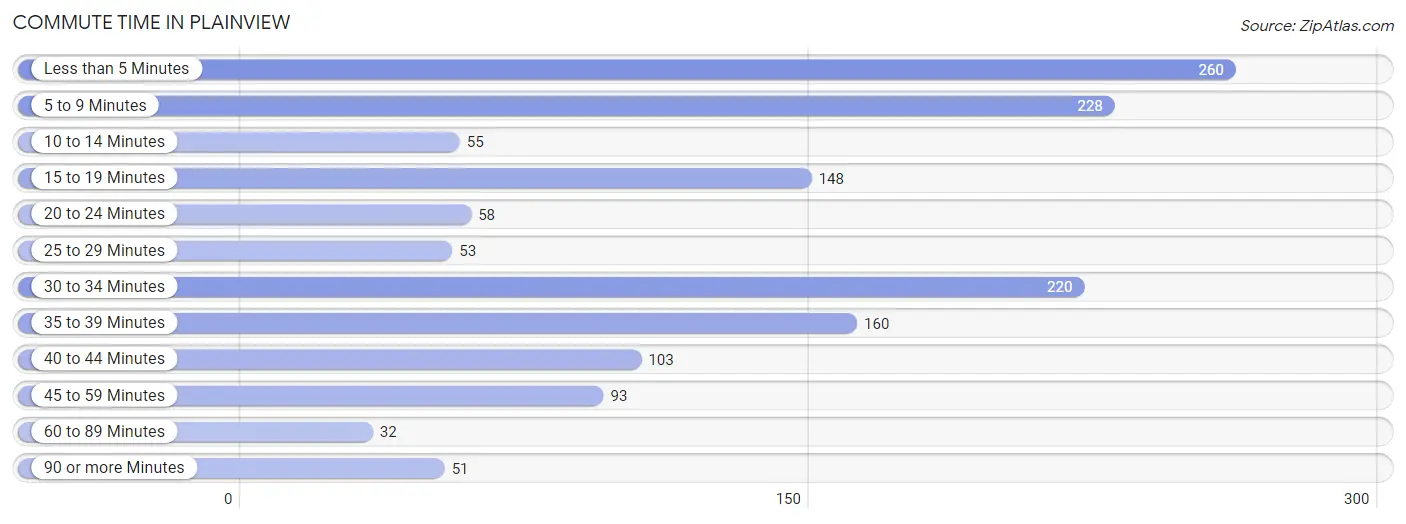 Commute Time in Plainview