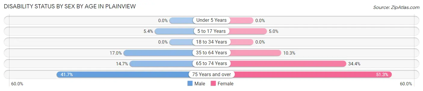 Disability Status by Sex by Age in Plainview