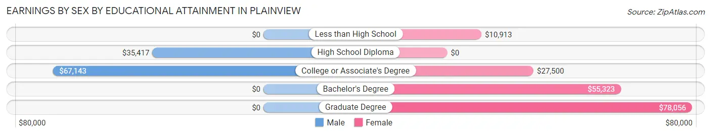 Earnings by Sex by Educational Attainment in Plainview