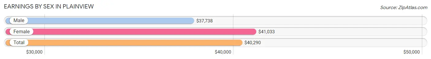 Earnings by Sex in Plainview