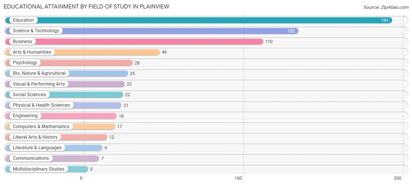 Educational Attainment by Field of Study in Plainview