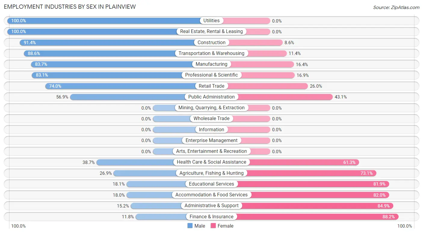 Employment Industries by Sex in Plainview