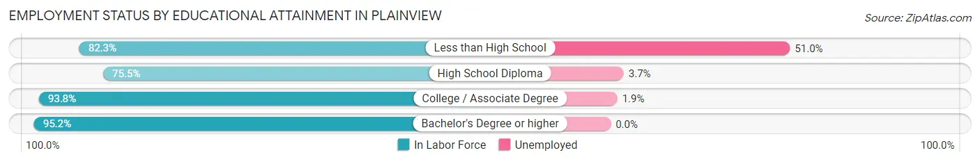 Employment Status by Educational Attainment in Plainview