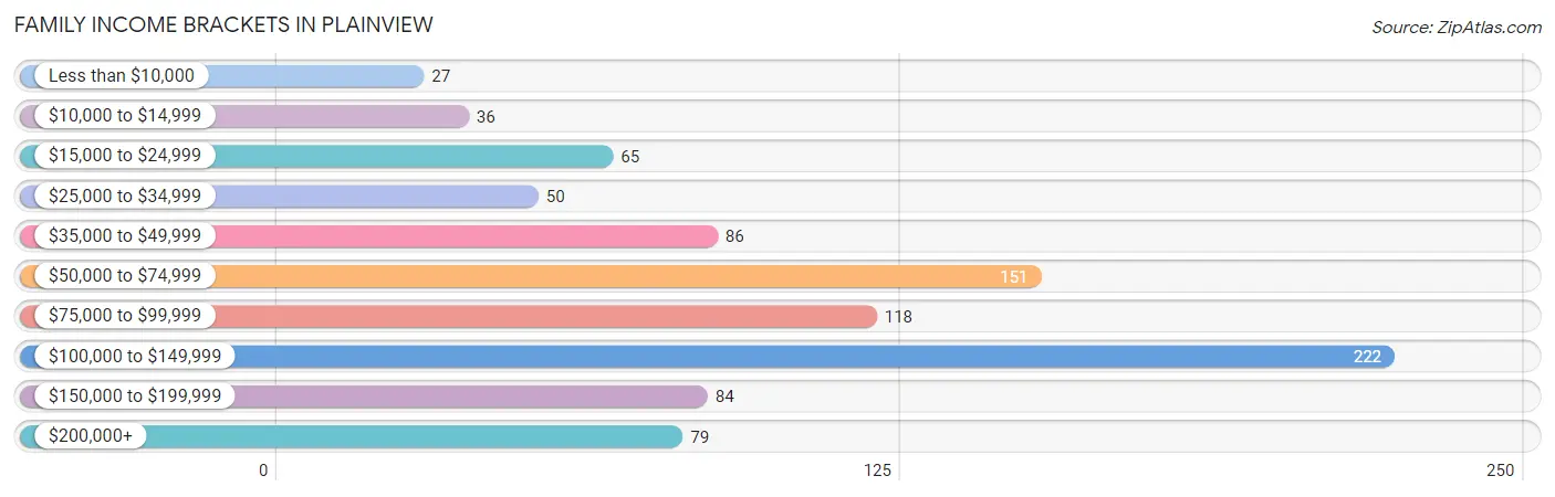 Family Income Brackets in Plainview