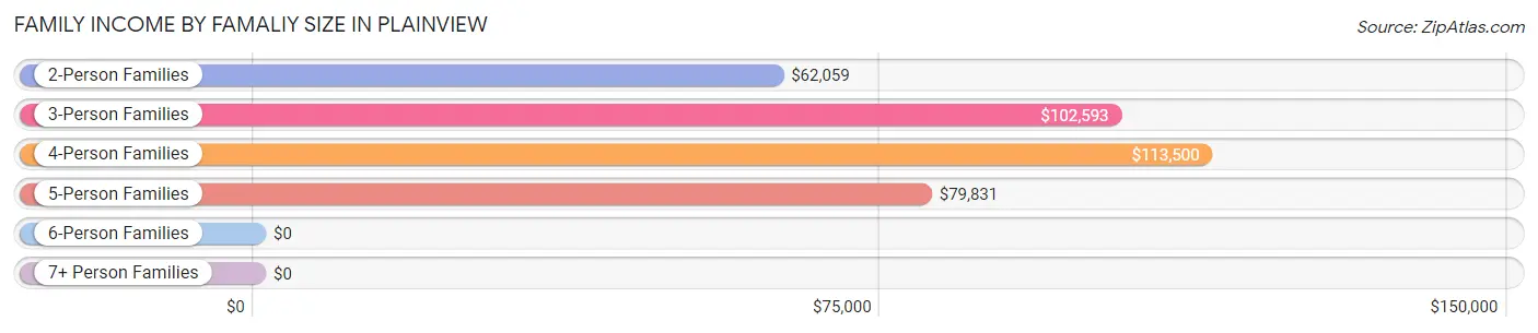 Family Income by Famaliy Size in Plainview