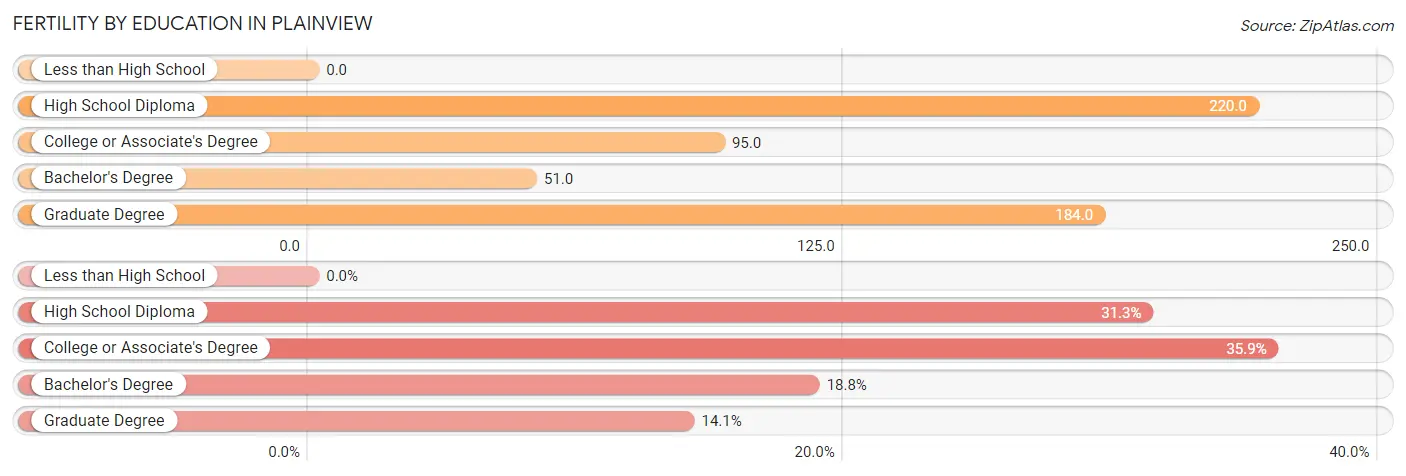 Female Fertility by Education Attainment in Plainview