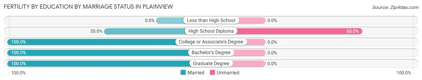 Female Fertility by Education by Marriage Status in Plainview