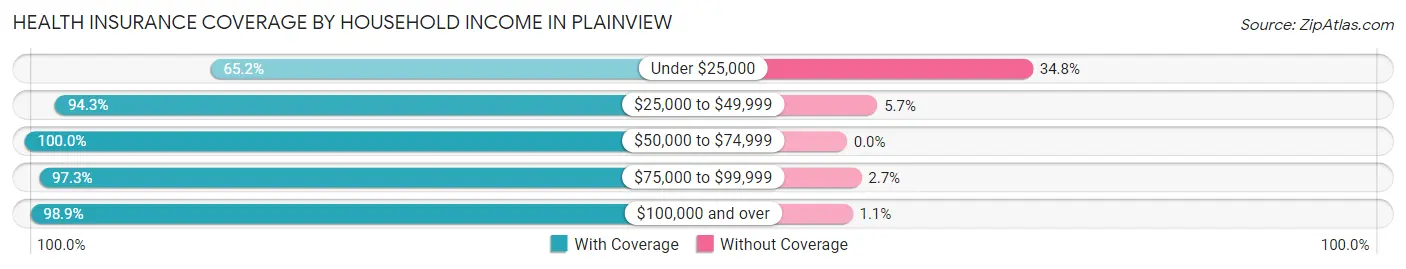 Health Insurance Coverage by Household Income in Plainview