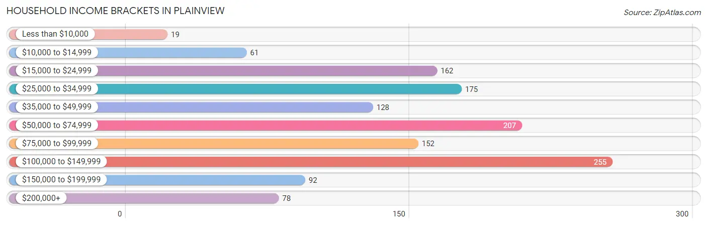 Household Income Brackets in Plainview