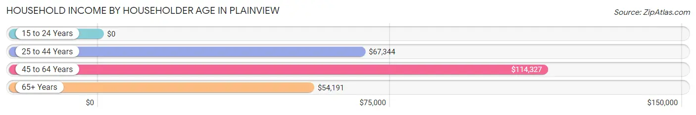 Household Income by Householder Age in Plainview