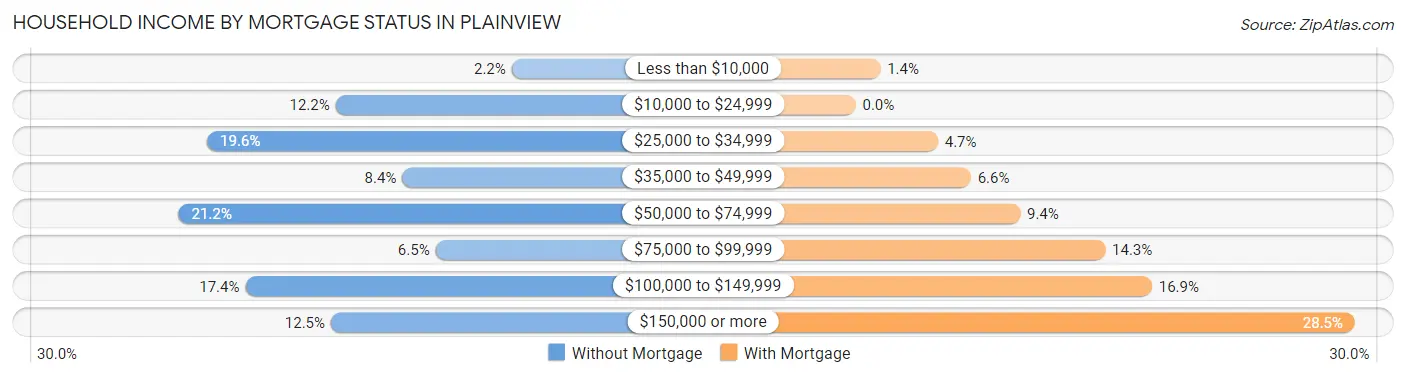 Household Income by Mortgage Status in Plainview